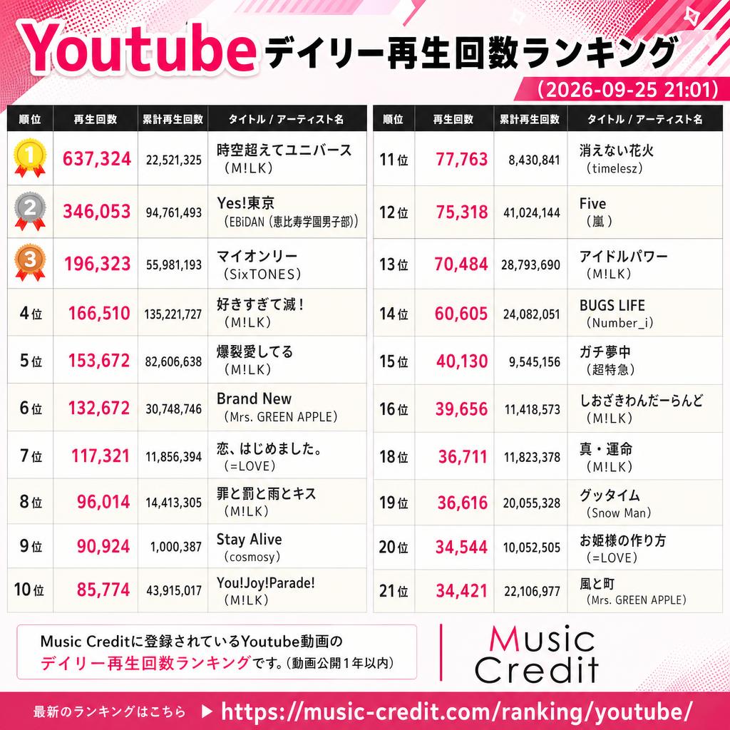 MusicCredit's tweet photo. ◆ #Youtubeデイリー再生回数ランキング （2026-09-25 21:01）
🥇 637,324 時空超えてユニバース（M!LK）
🥈 346,053 Yes!東京（EBiDAN (恵比寿学園男子部)）
🥉 196,323 マイオンリー（SixTONES）
4位 166,510 好きすぎて滅！（M!LK）
5位 153,672 爆裂愛してる（M!LK）
6位 132,672 Brand New（Mrs. GREEN APPLE）
7位 117,321 恋、はじめました。（=LOVE）
8位 96,014 罪と罰と雨とキス（M!LK）
9位 90,924 Stay Alive（cosmosy）
10位 85,774 You!Joy!Parade!（M!LK）
11位 77,763 消えない花火（timelesz）
12位 75,318 Five（嵐）
13位 70,484 アイドルパワー（M!LK）
14位 60,605 BUGS LIFE（Number_i）
15位 40,130 ガチ夢中（超特急）
16位 39,656 しおざきわんだーらんど（M!LK）
18位 36,711 真・運命（M!LK）
19位 36,616 グッタイム（Snow Man）
20位 34,544 お姫様の作り方（=LOVE）
21位 34,421 風と町（Mrs. GREEN APPLE）
21位以下は↓https://t.co/YXgAV5qfBt