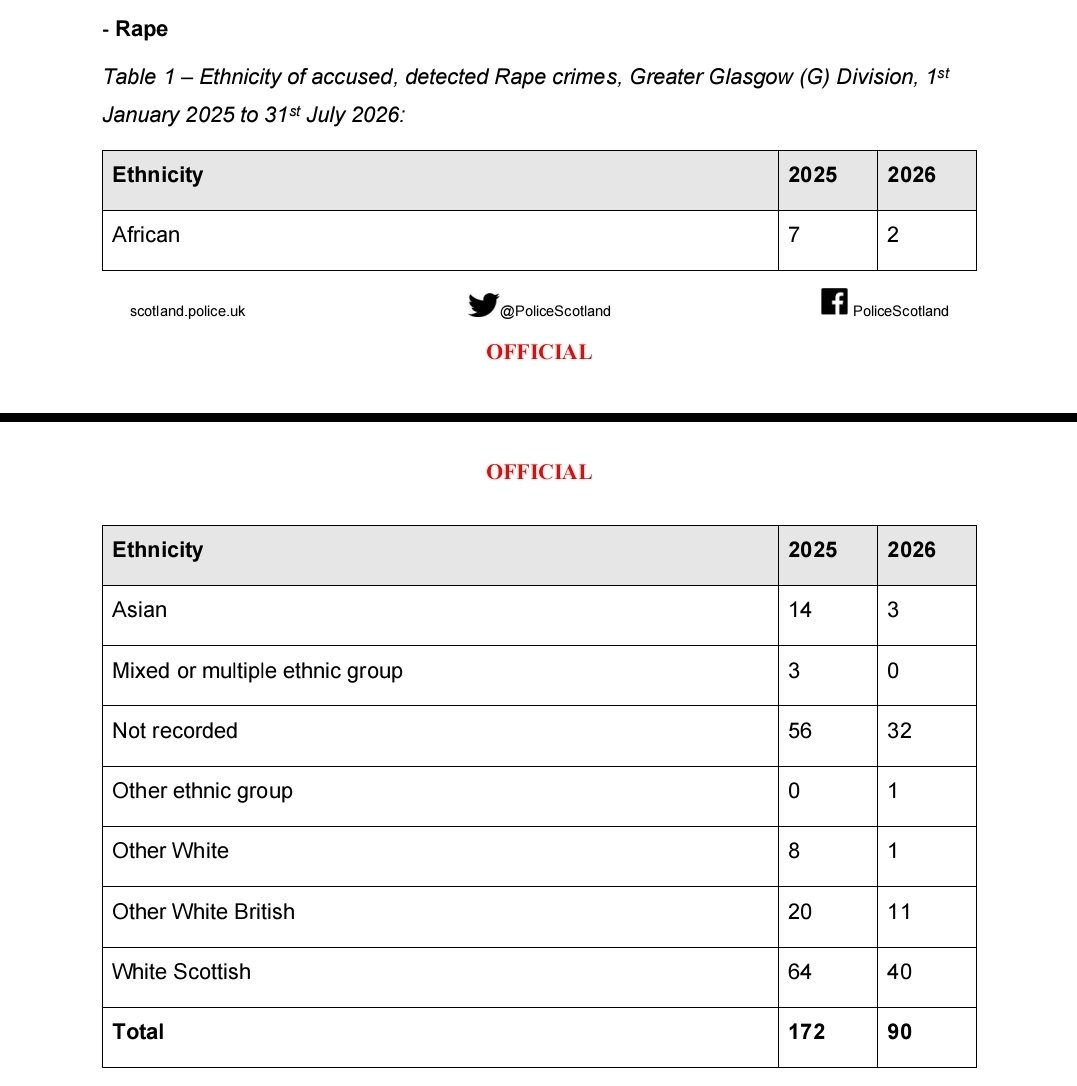 MyDugAlbie's tweet photo. Police Scotland were asked the nationality of people accused of rape in Greater Glasgow. 
FOI 26-2553. 
In 2025 they detected 172. 
They recorded British on 76. 
They left nationality blank on 73. 
In the first seven months of 2026 the blank is the larger number..
47 not known, 33 British, out of 90. Across the rest of detected sexual crime in 2025, 178 of 324 have no nationality at all. 
The field exists.
 They are not filling it in.