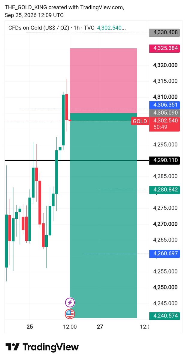 GoldTrader001's tweet photo. I am going to Sell #XAUUSD https://t.co/qBHXfDyOsw