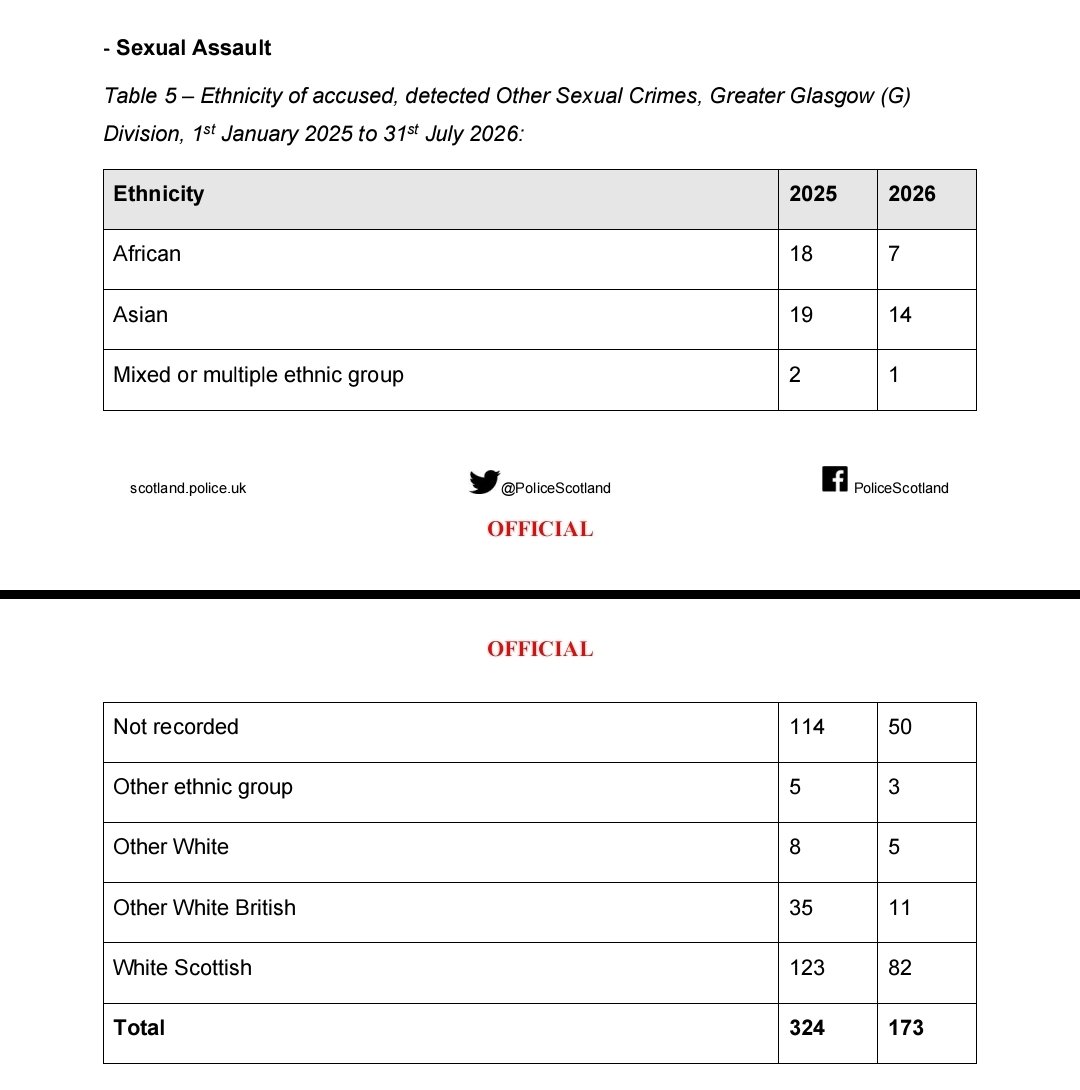 MyDugAlbie's tweet photo. Police Scotland were asked the nationality of people accused of rape in Greater Glasgow. 
FOI 26-2553. 
In 2025 they detected 172. 
They recorded British on 76. 
They left nationality blank on 73. 
In the first seven months of 2026 the blank is the larger number..
47 not known, 33 British, out of 90. Across the rest of detected sexual crime in 2025, 178 of 324 have no nationality at all. 
The field exists.
 They are not filling it in.