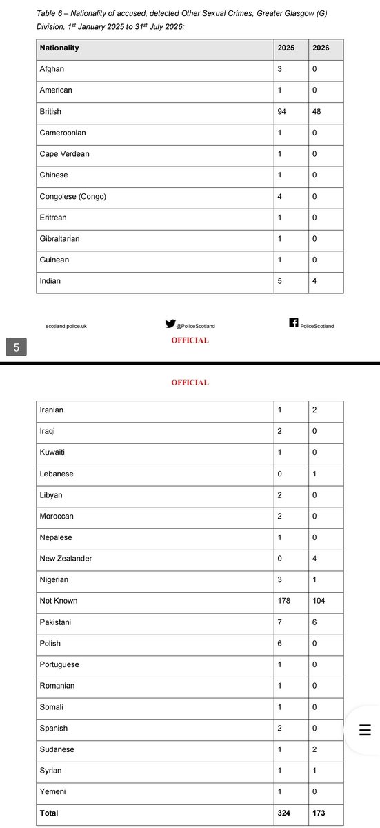 MyDugAlbie's tweet photo. Police Scotland were asked the nationality of people accused of rape in Greater Glasgow. 
FOI 26-2553. 
In 2025 they detected 172. 
They recorded British on 76. 
They left nationality blank on 73. 
In the first seven months of 2026 the blank is the larger number..
47 not known, 33 British, out of 90. Across the rest of detected sexual crime in 2025, 178 of 324 have no nationality at all. 
The field exists.
 They are not filling it in.