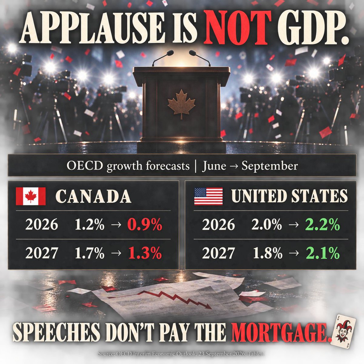 jokersfeast's tweet photo. The OECD brought numbers to the poetry reading.

Since June, it raised its 2026 growth forecast for the world from 2.8% to 2.9% and for the U.S. from 2.0% to 2.2%. Canada went the other way: 1.2% down to 0.9%.

For 2027, the world edged down from 3.1% to 3.0%. The U.S. rose from 1.8% to 2.1%. Canada fell from 1.7% to 1.3%.

Beautiful words. Well written prose. Handshakes, backslaps and photographs of everyone looking terribly important. None of it puts money in Canadians’ pockets or makes this country more prosperous.

Get back to the negotiating table with the United States. Build more trade with Europe, too. We can do both without becoming part of either the U.S. or the EU.

Trade with both. Answer to neither. That is sovereignty.

How did we go from a drama teacher to a gaslighting “genius” and still end up watching the same show? If speeches were exports, we’d be the richest country on earth. 🃏

Source: OECD Interim Economic Outlook, September 23, 2026, Table 1.