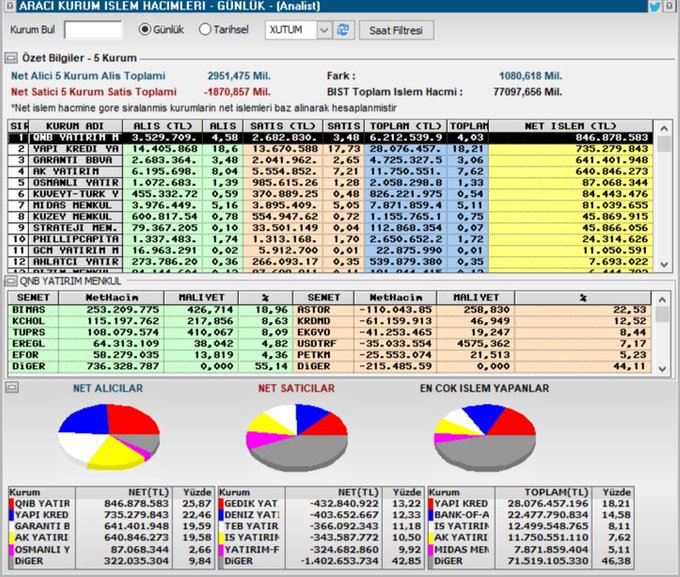 Junior06__'s tweet photo. Anlık aracı kurum işlem hacimleri
BofA yok ne haliniz varsa görün
dedi sanırım 🥶

#bist100 #BORSA #XU100 https://t.co/zp8FeJ0dJS