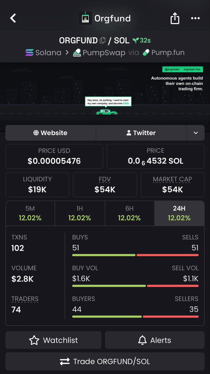 BullishCalls_'s tweet photo. Early TG entry on $ORGFUND delivered a clean 💥3x plus move 🚀
$14k → $54k  MCAP before cooling off 📊
Next gem in sight 👀
DM for early access 🔔
#CryptoWins #Bullish #Memecoins #Moonshot https://t.co/w0lJWm6H8W