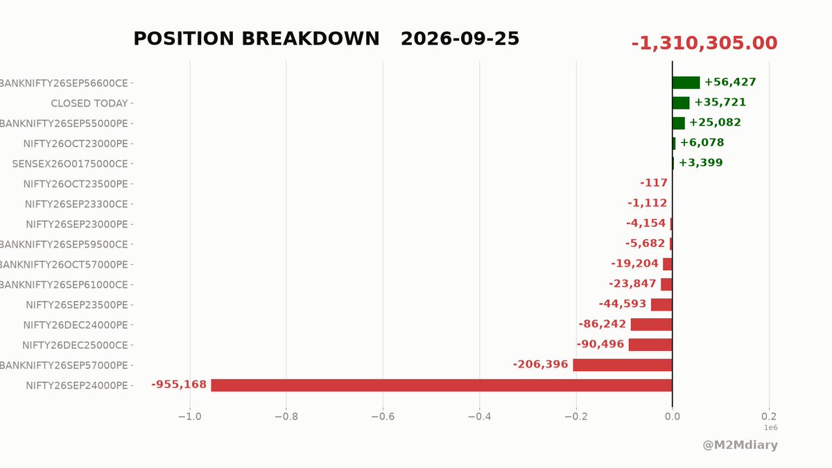 M2MDiary's tweet photo. One strike did basically all of it — the 24000PE alone is -9.5L, BankNifty 57000PE another -2L. Everything else on the sheet is rounding error. The handful of greens up top don't even dent it. https://t.co/Tprpg79qAa
