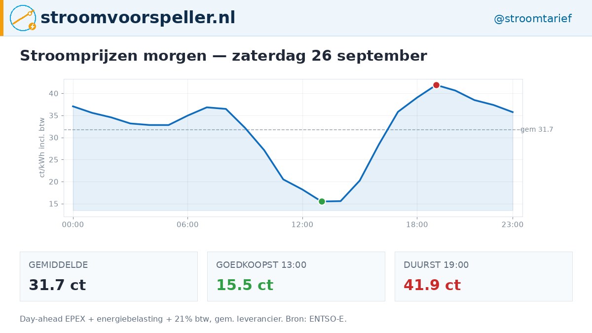 stroomtarief's tweet photo. β‘ Stroomprijs morgen (za 26 sep)
Gem: 31.7 ct/kWh
Goedkoopst: 13u β 15.5 ct
Duurst: 19u β 41.9 ct
πΈ Plan zware apparaten op 13:00
β https://t.co/WmGusslr3h
#stroomprijzen #energieprijzen #dynamischcontract https://t.co/RMMHRsFBwu