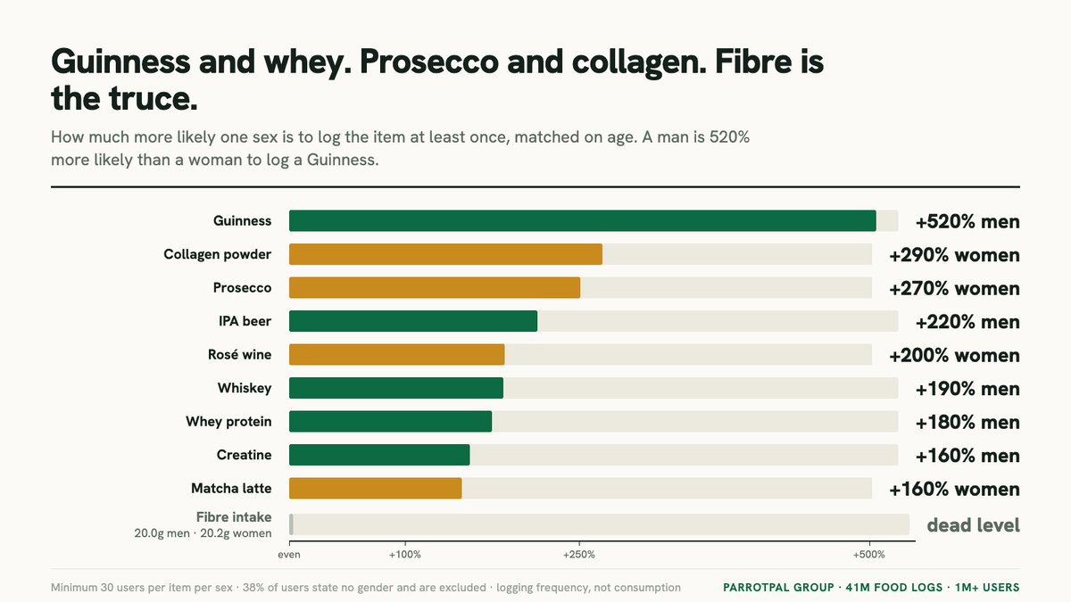 scottflear's tweet photo. 41 million food logs, men against women:

Guinness — men 520% more likely to log it
Collagen — women 290% more likely
Prosecco — women 270%
IPA — men 220%
Rosé — women 200%
Whiskey — men 190%
Creatine — men 160%
Matcha latte — women 160%

Fibre intake: 20.0g and 20.2g.

Whatever else divides the sexes, fibre doesn't.