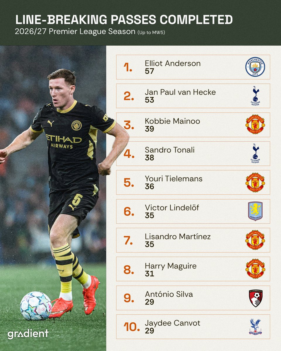 Gradient_Sports's tweet photo. The most line-breaking passes completed in the Premier League this season 🎯 https://t.co/i3r8OtN1uh