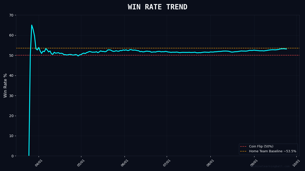 MLBallForecast's tweet photo. π WIN RATE TREND
Current: 53.1% | Season: 1267W-1118L
Red line = coin flip (50%)
Amber line = home team baseline (~53.5%)
#MLBall #BaseballAnalytics https://t.co/eqqqAcs1x0