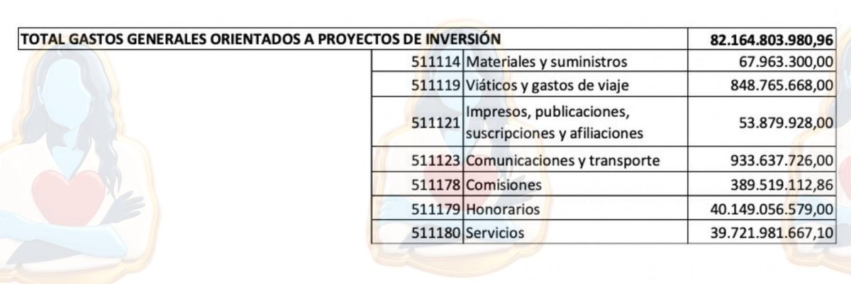 MaclaPosada's tweet photo. Además, es completamente falso que la JEP no pueda funcionar con el recorte de $170.000 millones que realizaron las Comisiones Económicas. Sencillamente tienen que dejar de vivir como reyes y quitar los excesos. 

A corte de 1 de enero - 30 de junio de 2026 han gastado de recursos de inversión: 

* $40.149 millones en contratistas financiados (burocracia escondida)

* $39.721 millones en servicios que no están discriminados en los estados financieros

* $933 millones en tiquetes

* $848 millones en viáticos y gastos de viaje

* $389 millones en comisiones al exterior

* $67 millones en materiales y suministros

* $53 millones en publicaciones y afiliaciones

Sumado a esto, para todo 2026 tienen presupuestados para funcionamiento:

- $404.477 millones en nómina

- $1.901 millones en personal supernumerario (más burocracia) 

- $178.157 millones en adquisición de bienes y servicios

Para cubrir los $170.000 millones del recorte, sencillamente necesitan:

- Recortar en 10% el gasto de nómina y personal supernumerario. Liberan $40.637 millones.

- Recortar en 50% los gastos de adquisición de bienes y servicios. Liberan $89.078 millones.

- Recortar en 50% los gastos suntuosos financiados con recursos de inversión (contratistas, viajes, viáticos, publicaciones, etc.). Liberan $41.082 millones.

No es necesaria ninguna conducta que pretenda intimidar a los miembros de la Fuerza Pública, dedicarse a agenda de lobby ni generar pánico en medios. Le JEP puede funcionar perfectamente con el recorte. 

Sencillamente tienen que apretarse el cinturón, darse cuenta que no son una república independiente, que el país pasa por una situación fiscal crítica y que deben concentrarse en administrar justicia sin sesgo ideológico, con el respeto a las garantías y sin distracciones turísticas.

#DatoMataRelato