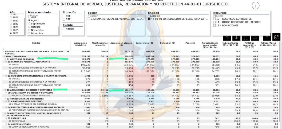 MaclaPosada's tweet photo. Además, es completamente falso que la JEP no pueda funcionar con el recorte de $170.000 millones que realizaron las Comisiones Económicas. Sencillamente tienen que dejar de vivir como reyes y quitar los excesos. 

A corte de 1 de enero - 30 de junio de 2026 han gastado de recursos de inversión: 

* $40.149 millones en contratistas financiados (burocracia escondida)

* $39.721 millones en servicios que no están discriminados en los estados financieros

* $933 millones en tiquetes

* $848 millones en viáticos y gastos de viaje

* $389 millones en comisiones al exterior

* $67 millones en materiales y suministros

* $53 millones en publicaciones y afiliaciones

Sumado a esto, para todo 2026 tienen presupuestados para funcionamiento:

- $404.477 millones en nómina

- $1.901 millones en personal supernumerario (más burocracia) 

- $178.157 millones en adquisición de bienes y servicios

Para cubrir los $170.000 millones del recorte, sencillamente necesitan:

- Recortar en 10% el gasto de nómina y personal supernumerario. Liberan $40.637 millones.

- Recortar en 50% los gastos de adquisición de bienes y servicios. Liberan $89.078 millones.

- Recortar en 50% los gastos suntuosos financiados con recursos de inversión (contratistas, viajes, viáticos, publicaciones, etc.). Liberan $41.082 millones.

No es necesaria ninguna conducta que pretenda intimidar a los miembros de la Fuerza Pública, dedicarse a agenda de lobby ni generar pánico en medios. Le JEP puede funcionar perfectamente con el recorte. 

Sencillamente tienen que apretarse el cinturón, darse cuenta que no son una república independiente, que el país pasa por una situación fiscal crítica y que deben concentrarse en administrar justicia sin sesgo ideológico, con el respeto a las garantías y sin distracciones turísticas.

#DatoMataRelato
