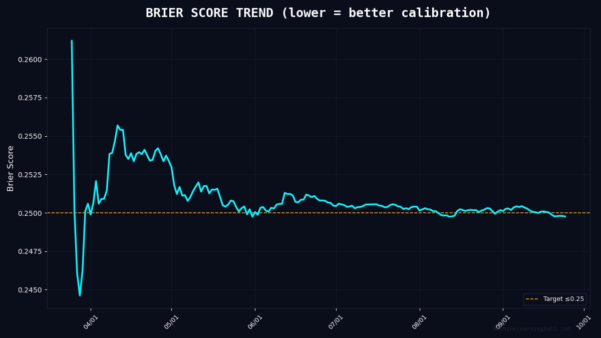 MLBallForecast's tweet photo. π BRIER SCORE TREND
Current Brier: 0.2498
Measures probability calibration.
Lower = more accurate confidence.
Radical Transparency means showing
calibration, not just wins.
#MLBall #BaseballAnalytics https://t.co/hgvphuCpXX