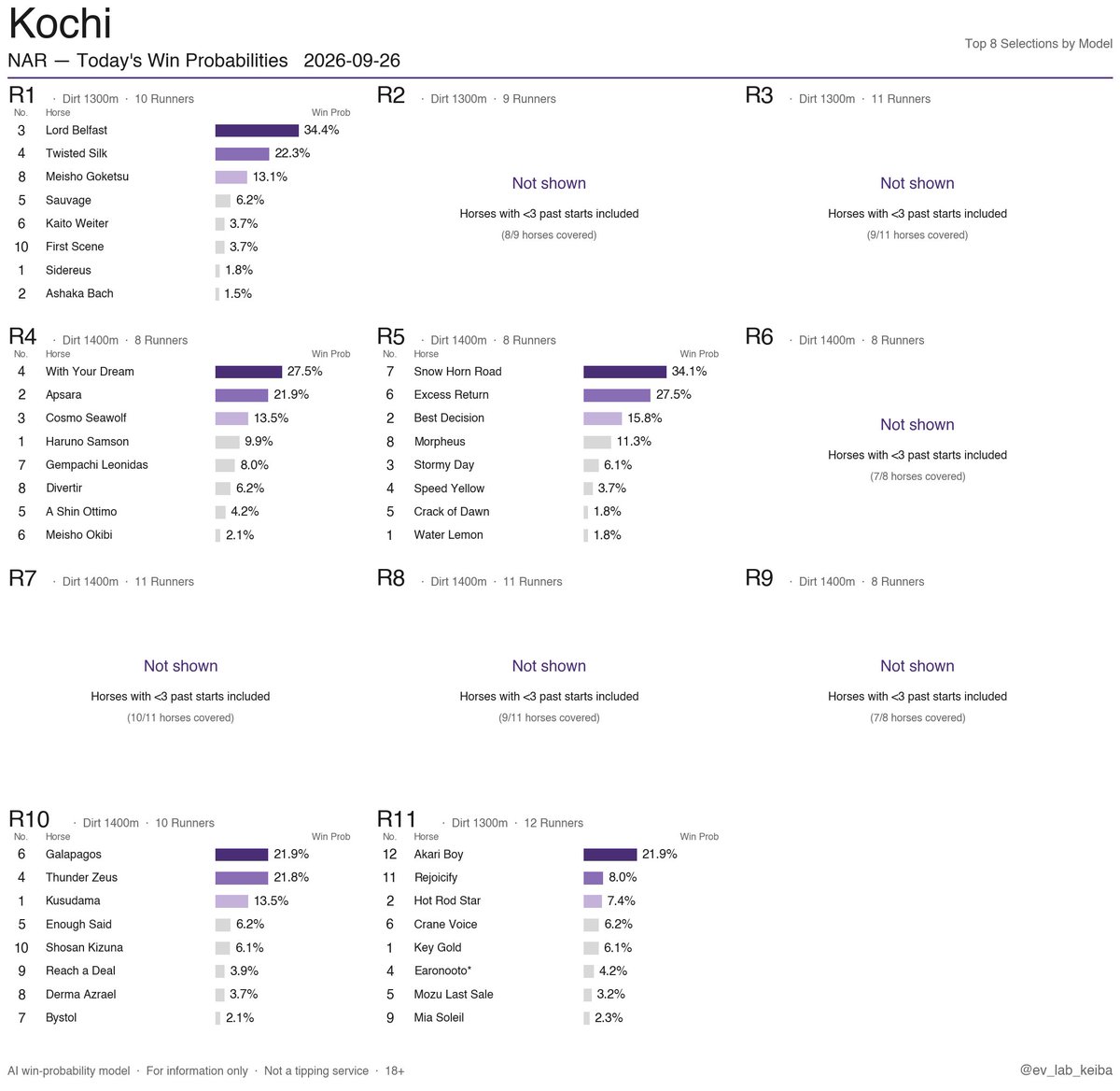 ev_lab_keiba's tweet photo. NAR Win Probabilities
2026-09-26 · Kochi / Saga
Japan's regional (NAR) racing.
AI-only output, no live odds, no tipsters.
Free daily.
#HorseRacing #NAR #JapanRacing #NightRacing #AIRacing https://t.co/4xUW8KGsPw