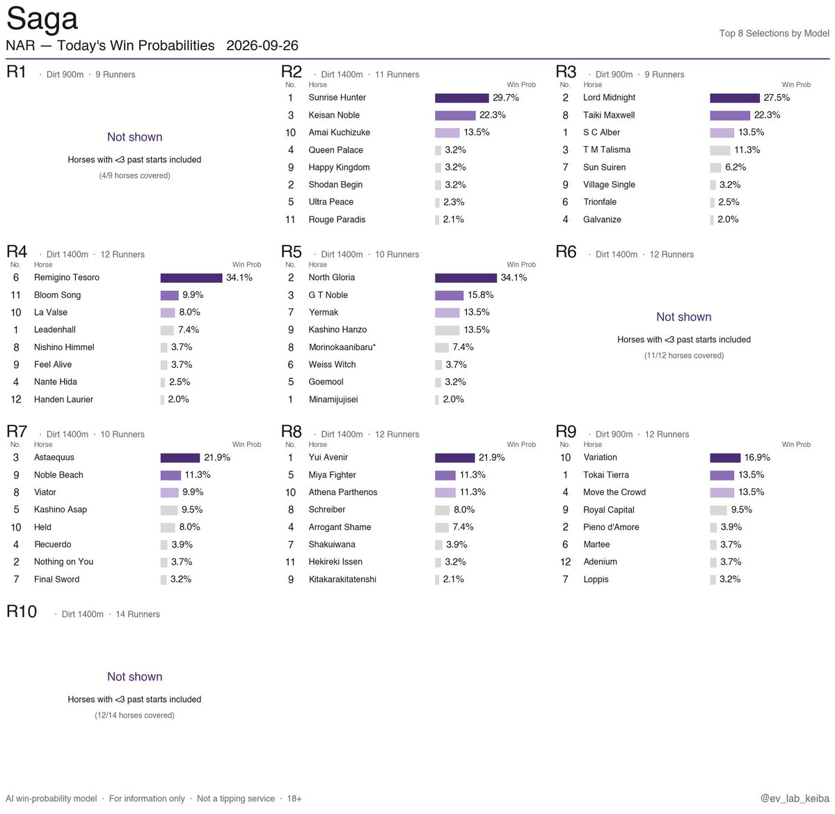 ev_lab_keiba's tweet photo. NAR Win Probabilities
2026-09-26 · Kochi / Saga
Japan's regional (NAR) racing.
AI-only output, no live odds, no tipsters.
Free daily.
#HorseRacing #NAR #JapanRacing #NightRacing #AIRacing https://t.co/4xUW8KGsPw