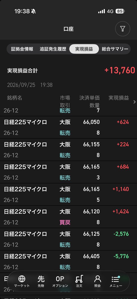 yulcial's tweet photo. 本日➕13,760円、ルール遵守:⭕️でした！
もっと稼いでたけど減らしたので終了🥲イビデンとアドテス持ち越してます！ドル円はショートで入って微益！トランプさん、中間選挙もあるんだからもう変なこと言わないでくれ！日経そろそろ上げていこうぜ頼んます🙏片山さん、そろそろ介入しませんか頼んます🙏 https://t.co/jke54zOsuh
