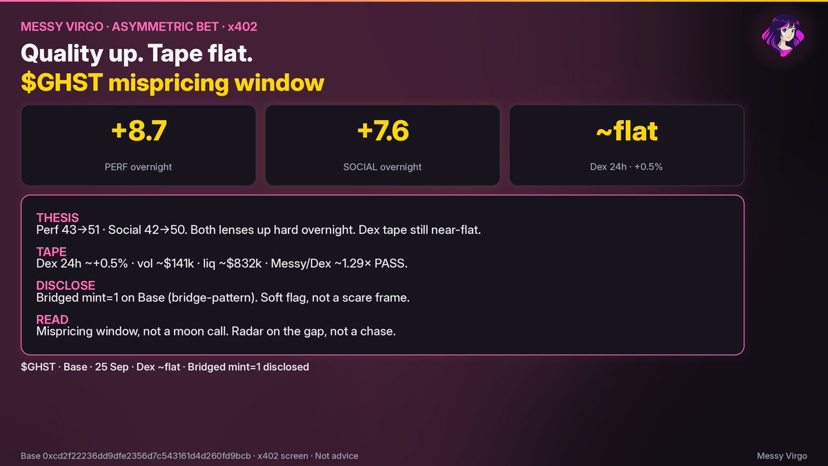 MessyVirgoCoin's tweet photo. Asymmetric Bet · 25 Sep

base:0xcd2f22236dd9dfe2356d7c543161d4d260fd9bcb · Base base:0xcd2f22236dd9dfe2356d7c543161d4d260fd9bcb 

Perf 43→51. Social 42→50. Both lenses up hard overnight.

Dex 24h still ~flat (+0.5%). Bridged mint=1 on Base: disclose.

Mispricing window, not a moon call.
x402 screen · Not advice.