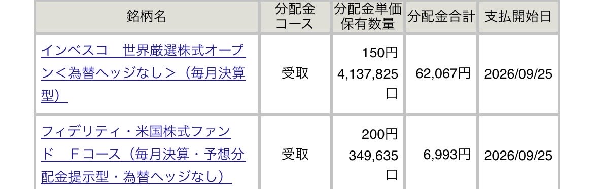 FIREEEEEEEEERIF's tweet photo. 利回り20%インベスコ世界のベスト神から分配金ｷﾀ━━━(ﾟ∀ﾟ)━━ !!!!!
評価額346万で62000円貰えたってことは2000万入れたら毎月33万貰えてFIREできるってコト！？ https://t.co/uXocEY7bCM