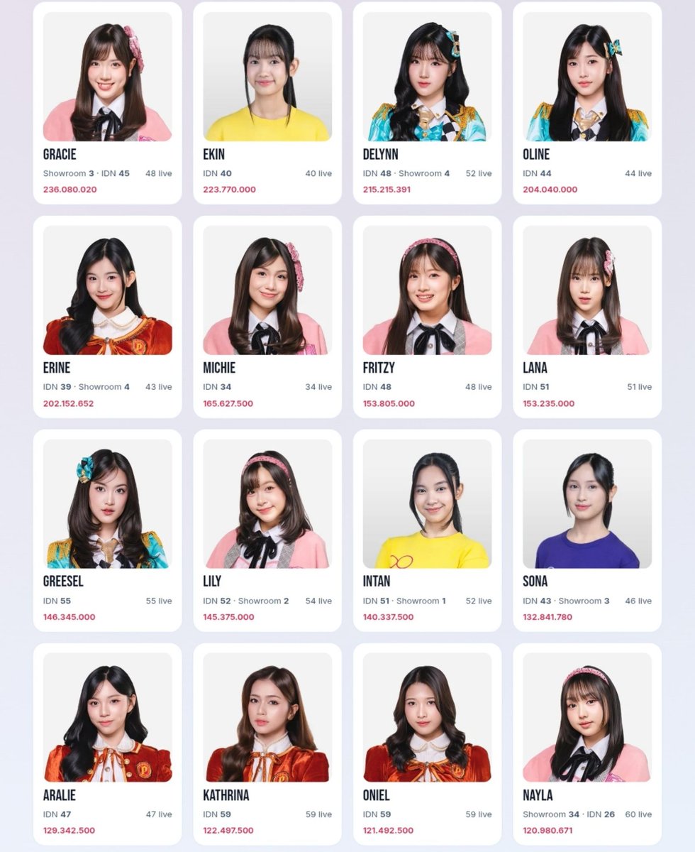 vvotanet's tweet photo. Statistik top 16 member dengan gift terbanyak per tahun ini https://t.co/4RCGWYagMd