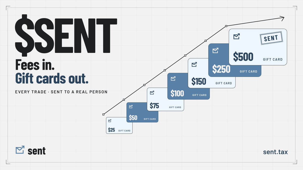 sentonpons's tweet photo. sent is just getting started.

Every coin launched on sent turns its trading fees into gift cards for real people. The person on the other end doesn't need a wallet.

The first gift cards are loading.

This is what memecoins were supposed to be. 📈 https://t.co/hQ8BpW52Cs