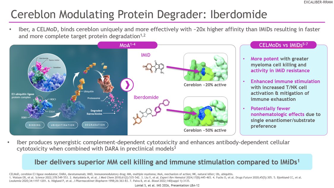 onc_ce's tweet photo. 13) Structurally, that translates into cereblon ~50% active with #iberdomide vs ~20% with #lenalidomide. Practical consequences: more potent #MM cell killing, retained activity in #IMiD-resistant disease, &amp; enhanced immune stimulation. #CELMoD https://t.co/oXfn2GI1a1
