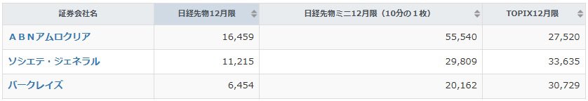 9638dia's tweet photo. 2026/9/25①

<10月限>
mini -176
P -207
C +889

裁定残高（9/18)
買い残 9.00億（+0.76億）⚠️
※9億台は4/28以来⚠️

騰落レシオ
買われすぎ

空売り比率 40.0（-1.0）

日経VI 20.30（-7.81）⚠️
※12/26・9/7以来水準

日経PER 17.33（+0.21）

N/D/Y 81.73 https://t.co/tLJTSNapdV