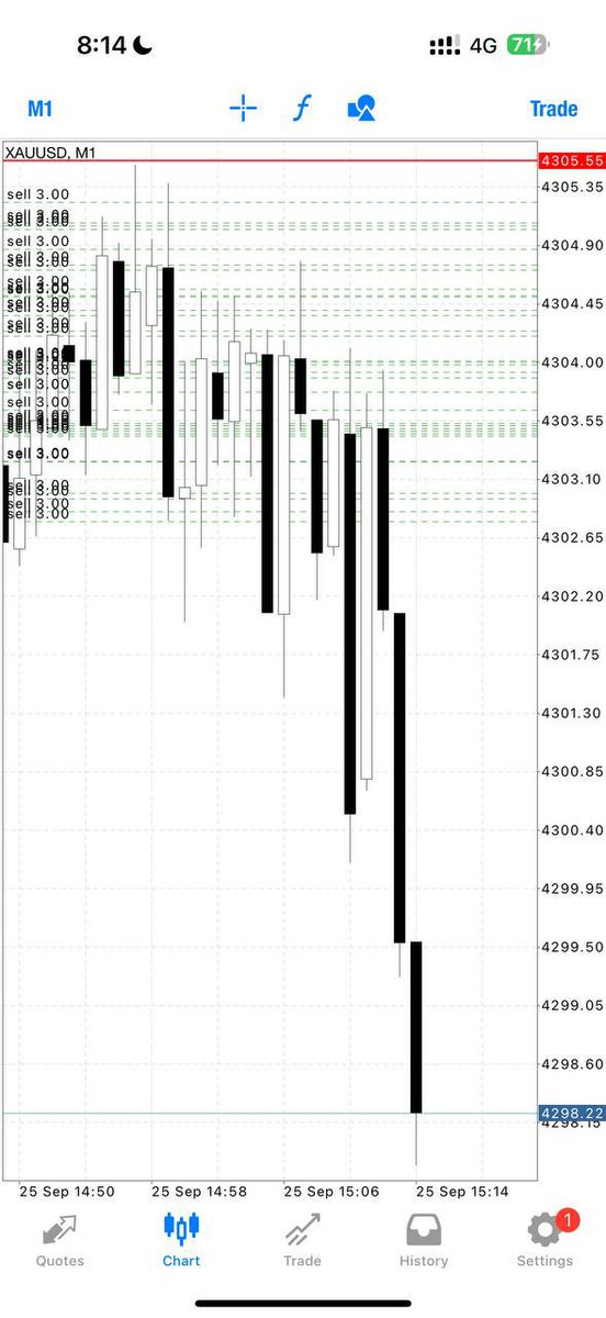 Mike_Goldmaster's tweet photo. TOUCH AND 80pips✅

Let’s CLOSE our trade now and set breakeven if you wish to hold now‼️

We focus on scalping traders🔥🔥🔥 https://t.co/GjxLqWo8lo