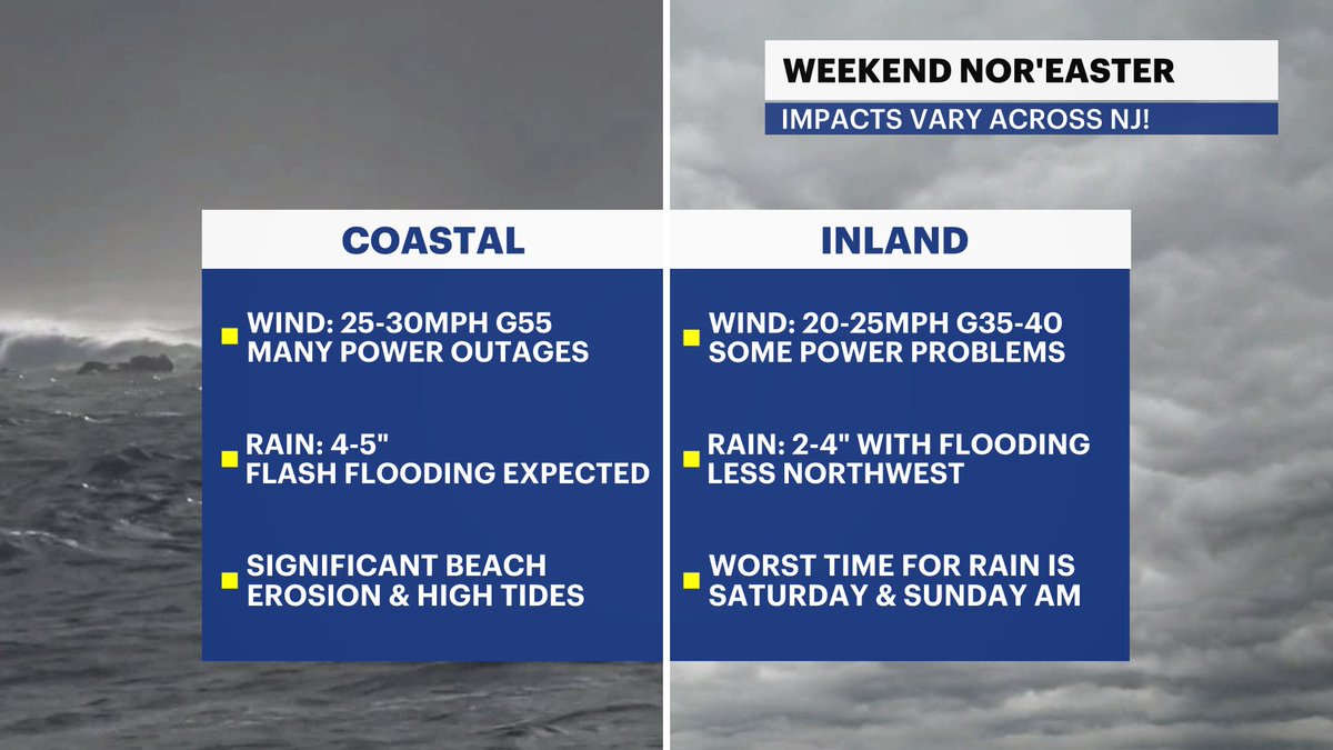 Meteor_Mike's tweet photo. A nor’easter is bringing severe weather to NJ through the weekend. 

Expect 3-5" of rain, flash/coastal flooding (hardest hit: Barnegat Bay backbays), 11-14ft breaking waves, dune erosion, and gusts up to 55 mph with potential outages. 

@News12NJ #NJwx https://t.co/e99VQTOUJl