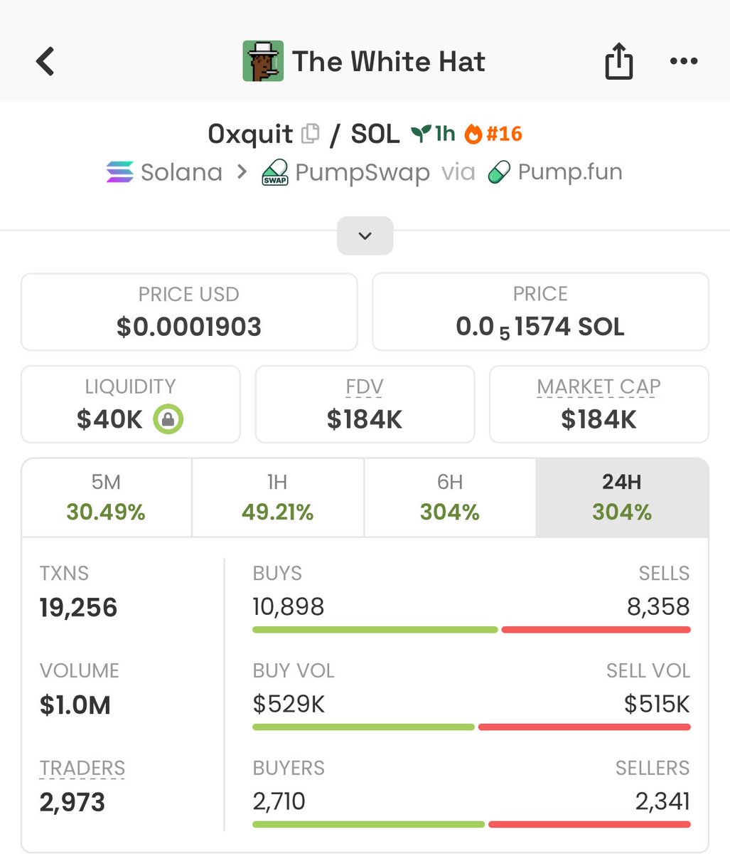 Meme_Lord_ups's tweet photo. Huge shoutout to everyone in the private Alpha TG! 🚀

$Oxquit delivered another solid win. 👀

The next setups are already on watch.

Don’t wait for the crowd—get in early.

#Solana #Memecoin #CryptoAlpha

J141JCiXKGcrhDCgWUTCL9qz7h943iCibNiLNfqZpump https://t.co/oqQEoTTFav