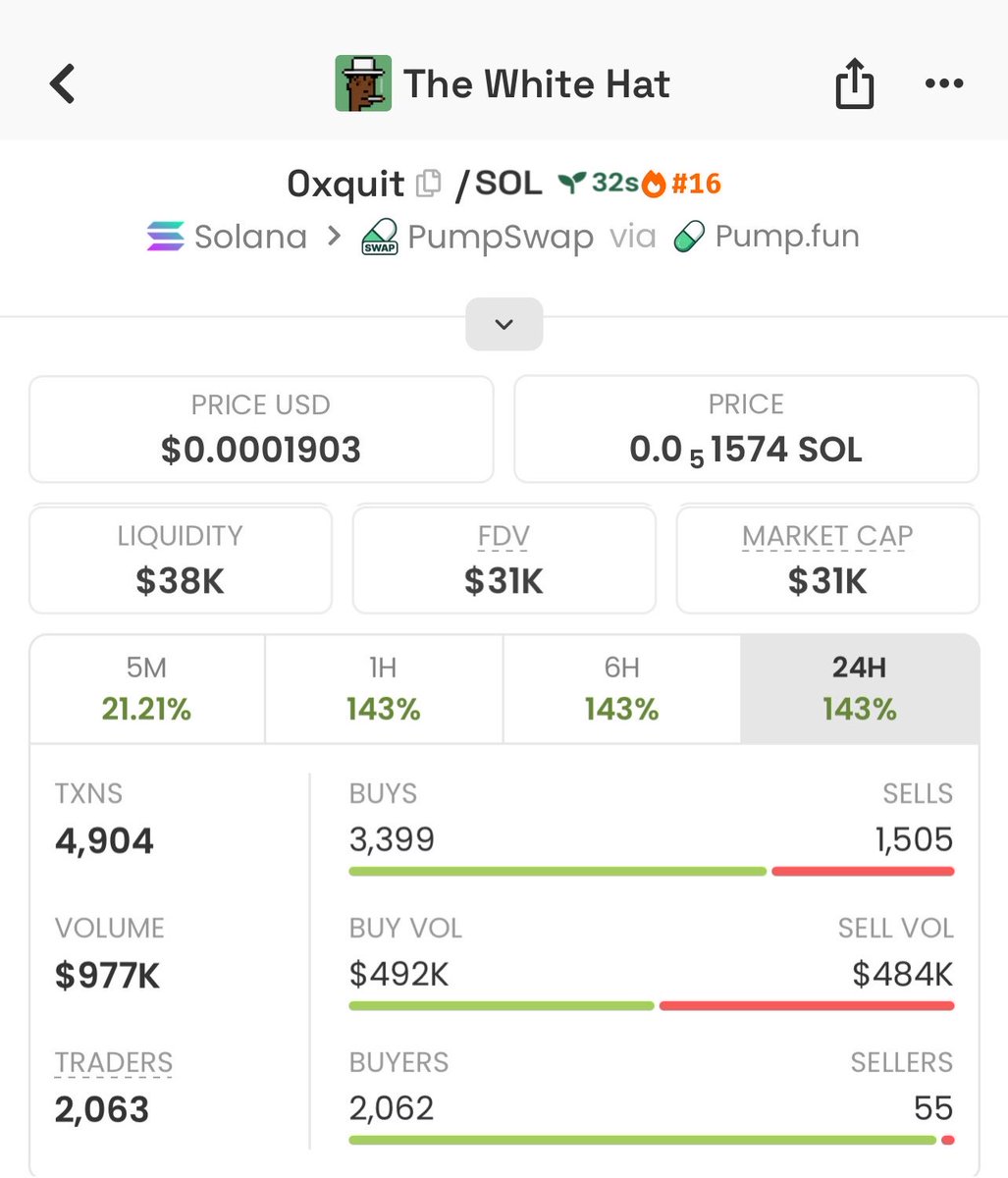 Meme_Lord_ups's tweet photo. Huge shoutout to everyone in the private Alpha TG! 🚀

$Oxquit delivered another solid win. 👀

The next setups are already on watch.

Don’t wait for the crowd—get in early.

#Solana #Memecoin #CryptoAlpha

J141JCiXKGcrhDCgWUTCL9qz7h943iCibNiLNfqZpump https://t.co/oqQEoTTFav