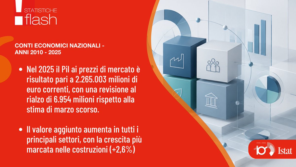 longobar's tweet photo. Nel 2025 l’economia italiana cresce dello 0,6%, dato rivisto al rialzo di 0,1 punti. Aumentano investimenti, +3,9%, consumi, +1,0%) ed esportazioni (+1,7%). 
Il rapporto deficit/Pil è al 3,1%, invariato rispetto alle stime di aprile. 
👉 https://t.co/IAXnBfqOQe
#Istat https://t.co/hC4o6S0krY