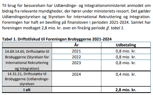 oresundsbaron's tweet photo. Udlændinge- og Integrationsministeriet har bekræftet at Brobyggerne, Özlem Cekic's NGO, har modtaget 2,8 mio. kr. i offentlig støtte i perioden 2021-2024.

Det er helt præcis 2,8 mio. kr. for meget hvis du spørger mig. https://t.co/OZby0DNYBC