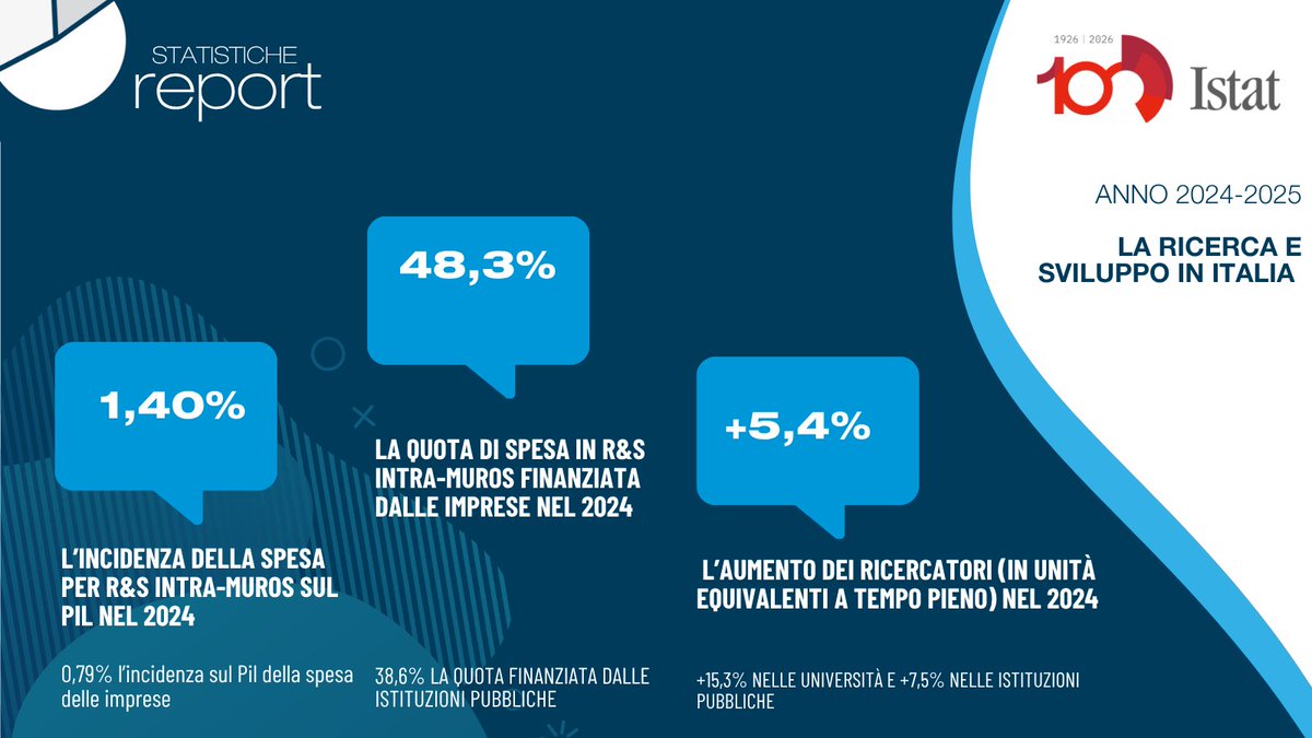 longobar's tweet photo. #RicercaESviluppo 
Nel 2024 la spesa in R&amp;S in Italia raggiunge 31 miliardi di euro, +5,6% sul 2023. La crescita è più forte nelle Università, +13,4%, e nel Sud, +8,9%. 
L’incidenza della spesa sul Pil sale all’1,40%.  
👇
https://t.co/HNJ75TiuEW
#Istat https://t.co/W2bq7tdhVl