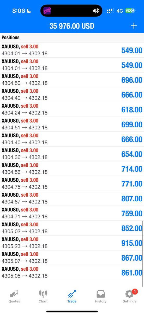 Mike_Goldmaster's tweet photo. 40pips let’s GOOO✅

Let’s CLOSE our trade now and set breakeven if you wish to hold now‼️

We focus on scalping traders🔥🔥🔥 https://t.co/XzM0J9ukPA
