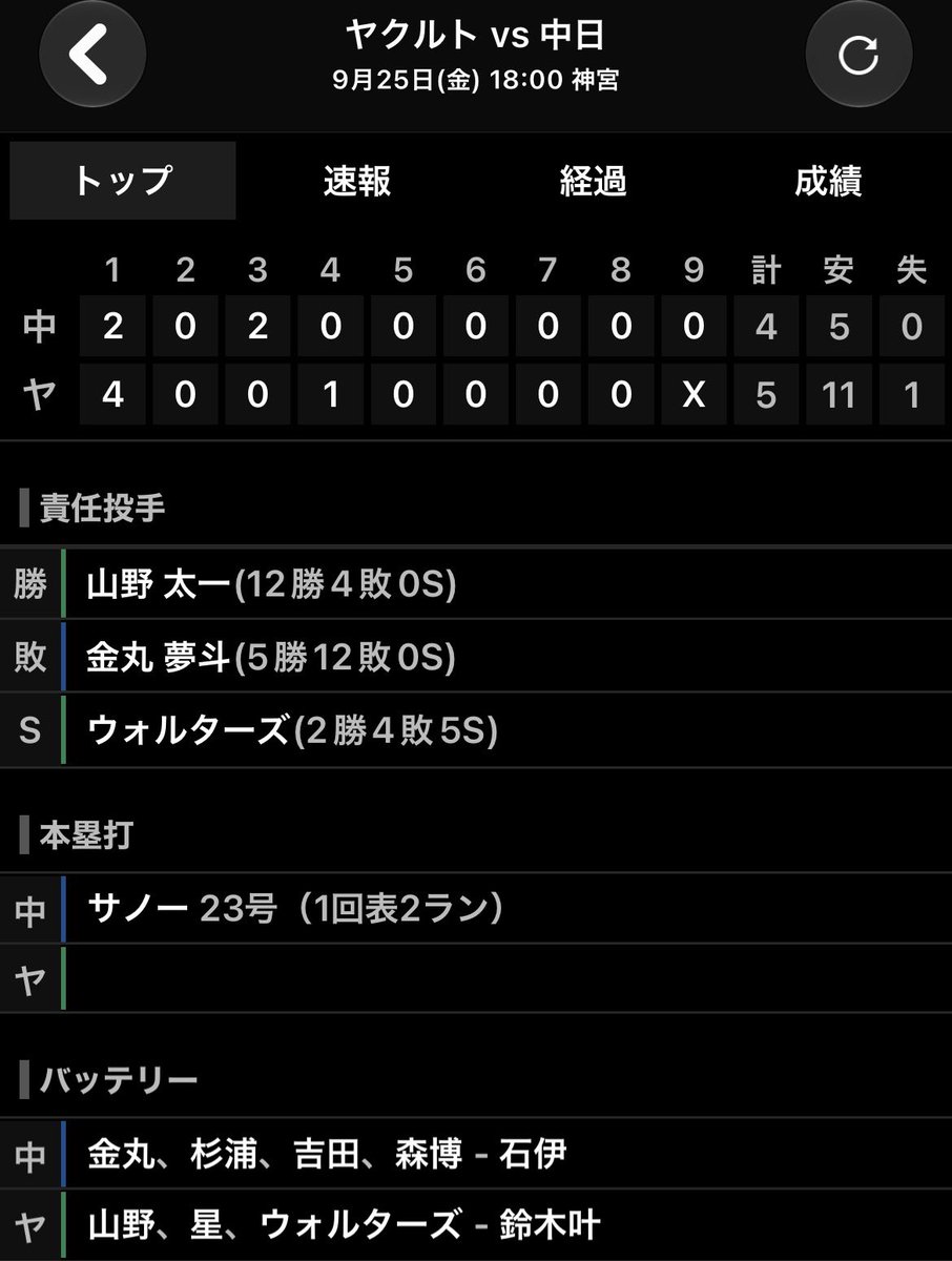 DraSim20's tweet photo. 2026年9月25日(金) ヤ - 中23回戦 18時
神宮 26771人
ヤ5 - 4中
勝 山野（24試合 12勝 4敗 ）
セ ウォルターズ（21試合 2勝 4敗 5Ｓ）
敗 金丸（25試合 5勝 12敗 ）
中 金丸、杉浦、吉田、森博－石伊
ヤ 山野、星、ウォルターズ－鈴木叶
中 サノー23号(1回2点山野)#中日結果 https://t.co/UCgRRSU5Rc