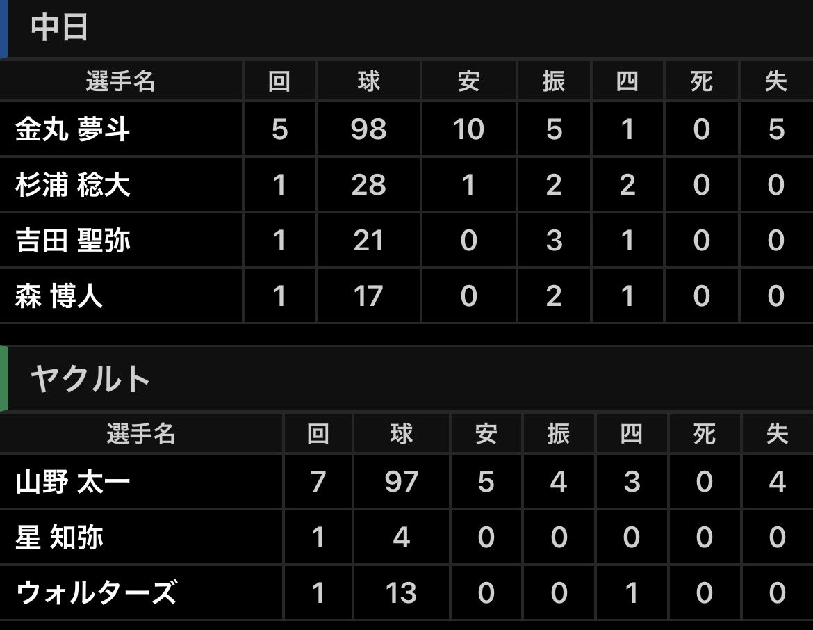 DraSim20's tweet photo. 2026年9月25日(金) ヤ - 中23回戦 18時
神宮 26771人
ヤ5 - 4中
勝 山野（24試合 12勝 4敗 ）
セ ウォルターズ（21試合 2勝 4敗 5Ｓ）
敗 金丸（25試合 5勝 12敗 ）
中 金丸、杉浦、吉田、森博－石伊
ヤ 山野、星、ウォルターズ－鈴木叶
中 サノー23号(1回2点山野)#中日結果 https://t.co/UCgRRSU5Rc