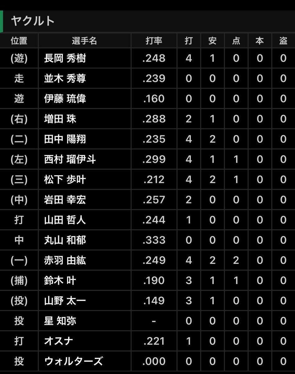 DraSim20's tweet photo. 2026年9月25日(金) ヤ - 中23回戦 18時
神宮 26771人
ヤ5 - 4中
勝 山野（24試合 12勝 4敗 ）
セ ウォルターズ（21試合 2勝 4敗 5Ｓ）
敗 金丸（25試合 5勝 12敗 ）
中 金丸、杉浦、吉田、森博－石伊
ヤ 山野、星、ウォルターズ－鈴木叶
中 サノー23号(1回2点山野)#中日結果 https://t.co/UCgRRSU5Rc