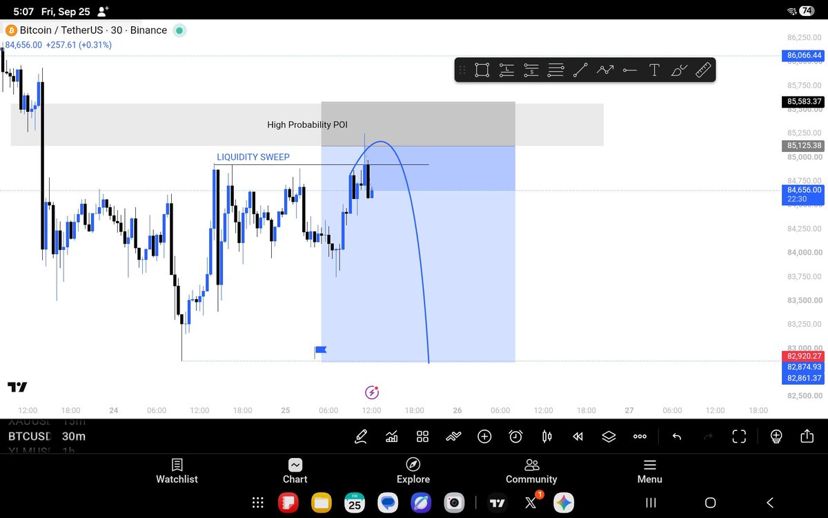 GTraderLive's tweet photo. Macro Execution: $BTC (30m Framework)
  
​Liquidity Sweep: Clean buy-side purge into the High Probability POI ( $85,125 – $85,580).
  
​Execution: Short positioning initiated on the rejection/displacement back below the swept high. Stop placed above the POI invalidation ($85,583).
  
​Target: Targeting the discount sell side liquidity pool sitting around the $82,900 demand base.
  
​Liquidity taken above order flow repricing lower. Pure mechanics. #crypto #sell #btc #new