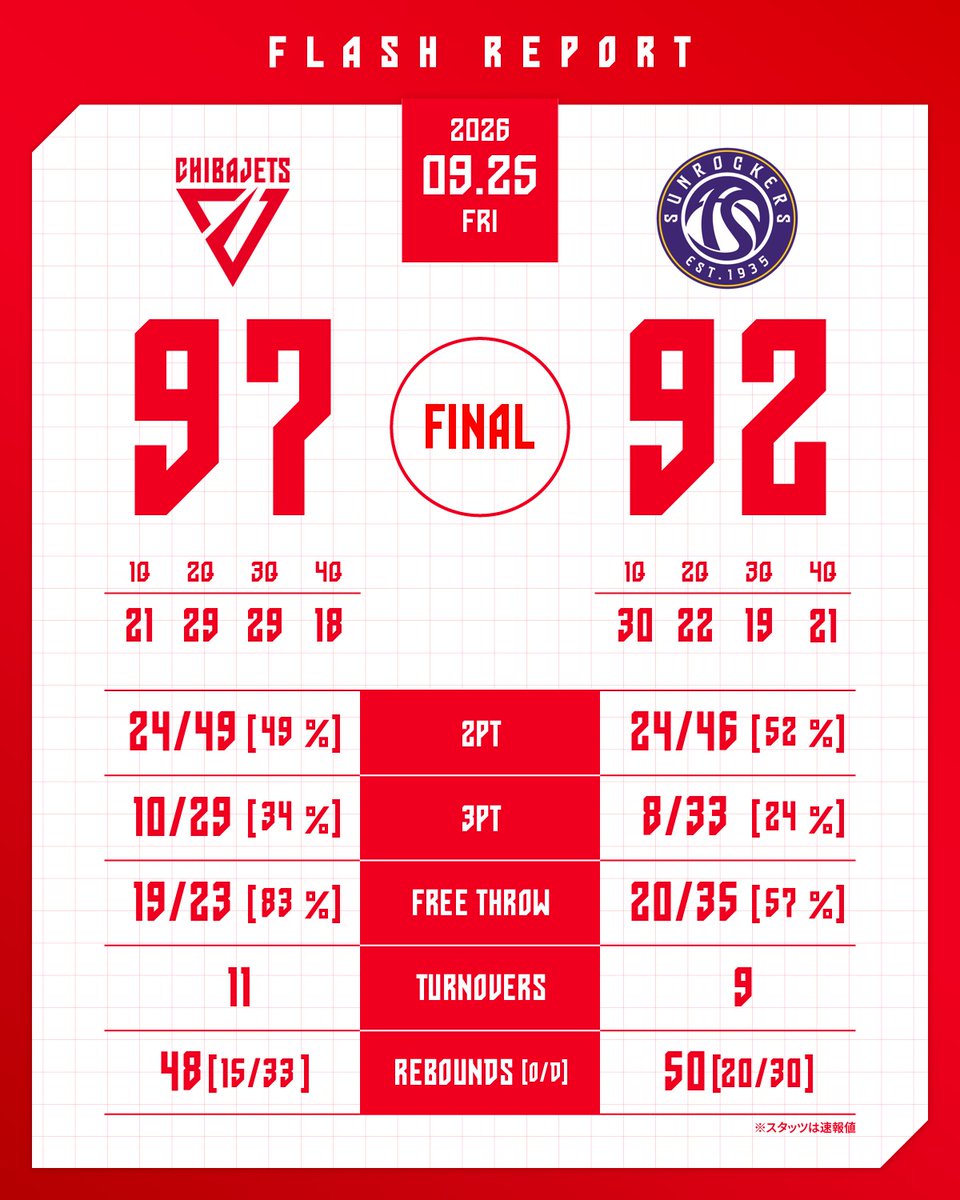 CHIBAJETS's tweet photo. 【試合終了】
りそなグループ B.LEAGUE 2026-27 B.LEAGUE PREMIER リーグ戦
9/25(金) vs. #東京サンロッカーズ
 
千葉J 97-92 東京SR
 
#chibajets #Bリーグ #千葉ジェッツ https://t.co/xaT2kE416C