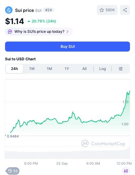 _OnChainWatch's tweet photo. πππππ we keep going
#SUI #crypto #pricealert #cryptoalerts https://t.co/3JrnusN4iS