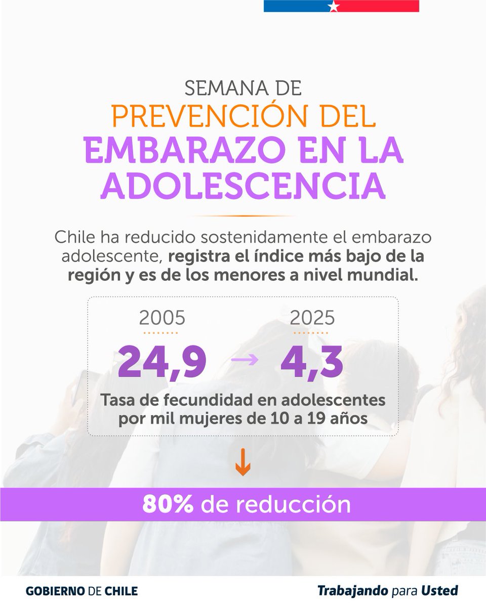 seremisalud10's tweet photo. En el marco de la Semana Andina de la Prevención del Embarazo en la Adolescencia, destacamos que Chile ha reducido esta tasa en un 80% entre 2005 y 2025, registrando el índice más bajo de la región y uno de los menores a nivel mundial. https://t.co/ebcWgpQDZS