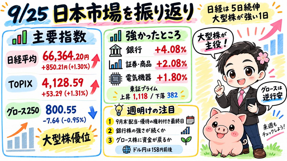 SmilaJapanSmile's tweet photo. 【9/25 日本市場を振り返り｜日経平均＋850円、でもグロースは逆行安】

今日の日経平均は66,364円。
前日比＋850円、＋1.30％で5日続伸でした。
TOPIXも＋1.31％としっかり上昇。

一方でグロース250は－0.95％。
今日はかなり分かりやすく「大型株優位」の1日です。

■ 今日の主要指数
・日経平均　66,364.20円　＋850.21円
・TOPIX　4,128.59　＋53.29
・グロース250　800.55　－7.64

日経平均は寄り付きの65,639円がほぼ安値。
その後は買いが続き、一時66,410円まで上昇しました。

■ 強かったのは金融株
業種別では、
銀行　＋4.08％
証券・商品　＋2.08％
その他金融　＋1.85％
電気機器　＋1.80％

銀行株が突出して強い動き。
半導体関連にも買いが入り、金融＋半導体が指数を引っ張りました。

東証33業種のうち下落したのは、
情報・通信と建設の2業種だけ。

プライム市場も
値上がり1,118銘柄
値下がり382銘柄

と、かなり広く買われています。
■ 今日大きく上がった銘柄
小林製薬　＋16.99％
トーメンデバイス　＋9.39％
フルヤ金属　＋9.35％
コマツも＋5.98％と大幅高。

逆に下落率上位は、

生化学工業　－8.92％
インソース　－7.02％
日本ケミコン　－6.98％

となりました。
■ 為替は少し円高

ドル円は東京時間終了後で158円前後。
株高の一方で円安がさらに進んだわけではなく、今日は「円安だけで上がった相場」ではありません。
そして週明け9月28日は、9月末配当・優待銘柄の権利付き最終日。

朝8:50には日銀金融政策決定会合の議事要旨も公表予定です。

日経平均は5日続伸で66,000円台を回復。

週明けは、
「金融株の強さが続くか」
「グロースにも資金が戻るか」
「権利取り後の9月29日にどんな需給になるか」
このあたりを見ておきたいです。
