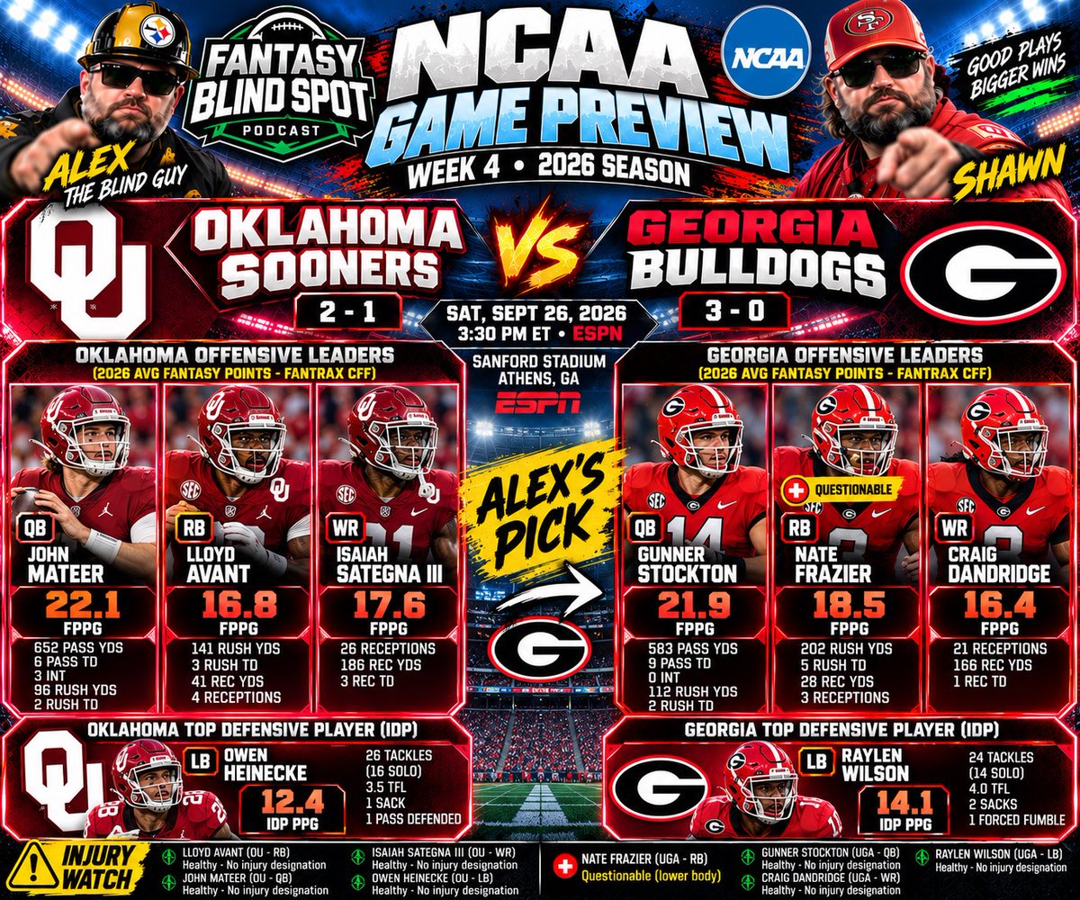 FBSAlexShawn's tweet photo. ⭐ ALEX’S PICK OF THE WEEK ⭐

Oklahoma heads between the hedges to take on No. 2 Georgia! 🐶

Georgia is rolling at 3-0, but Oklahoma’s defense is allowing just 7.7 PPG. Can the Sooners shock Athens? 👀

@Maximus8911 @TheBlindGuyFF

#CollegeFootball #OUvsUGA https://t.co/urGPW4uOLQ