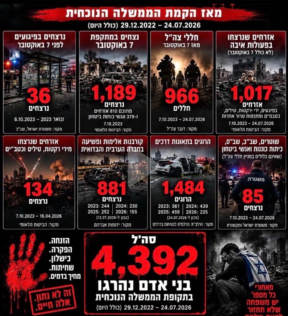 ezec842's tweet photo. מול אלפי הקורבנות והאסונות האלו, ההמשך של התמיכה הפוליטית בממשלה הזו הוא עיוורון מוחלט. הגיע הזמן לחשבון נפש אמיתי על מה שקורא למדינה שלנו. https://t.co/lBcvoqHhdW