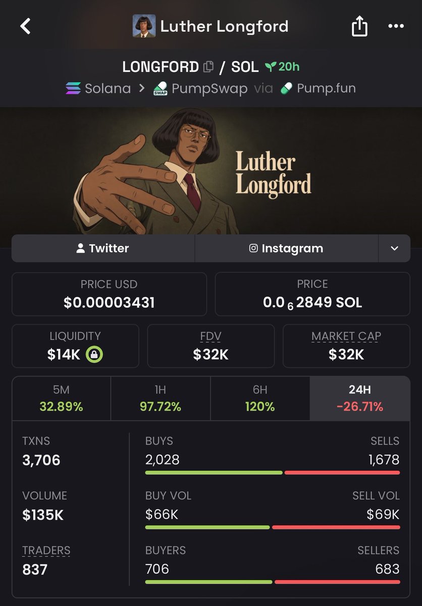 NeverFadeG's tweet photo. I ain’t missing

This will start a whole new meta 

Already at 3x on $Longford and didn’t sold a single penny🚬 https://t.co/bR37xCcFk5