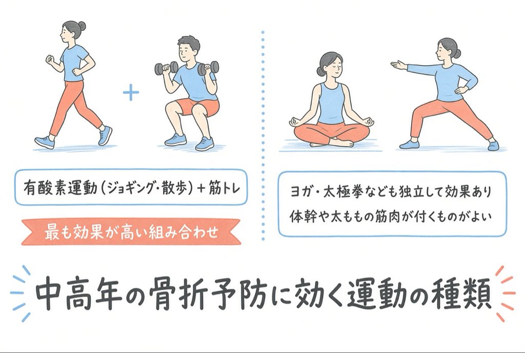 PonNutr's tweet photo. 骨折予防に効果がある運動の量と種類を調べた論文 #BMJ
☑︎ 最も効果が大きいのは有酸素運動(ジョギング・散歩)と筋トレの組み合わせ
☑︎ 有酸素運動、ヨガ、太極拳などは独立して効果が高く、体幹や太ももの筋肉が付くものが重要です https://t.co/leoQ8GQkSS