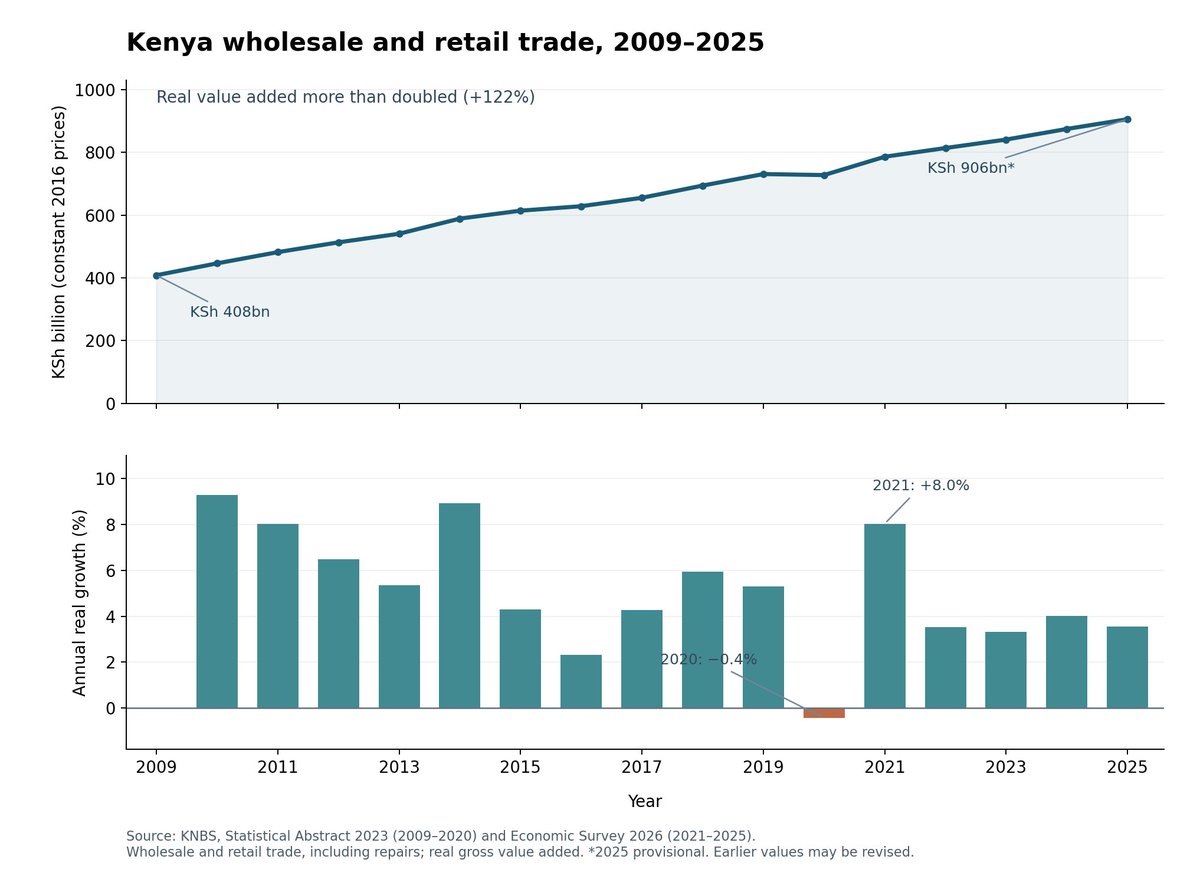 KipkechElijah's tweet photo. @mytradesignals @miminiyusufu @abzak_ @IanECox If it is decelerating, what is driving retail sector growth? It is not inflation, definitely. Volumes are up. https://t.co/idieeucV0z