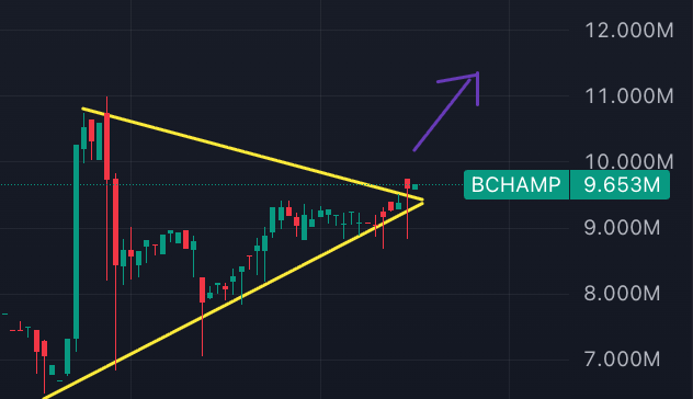Prase_2's tweet photo. Clean breakout for $BCHAMP on ripple:native !!!

This is where things start getting interesting. 📈 

On the other side of the ledger, the Bear Champ NFTs are pumping. 

Put gloves on it, and it's trending. 🥊 https://t.co/Iim9xiB5ub