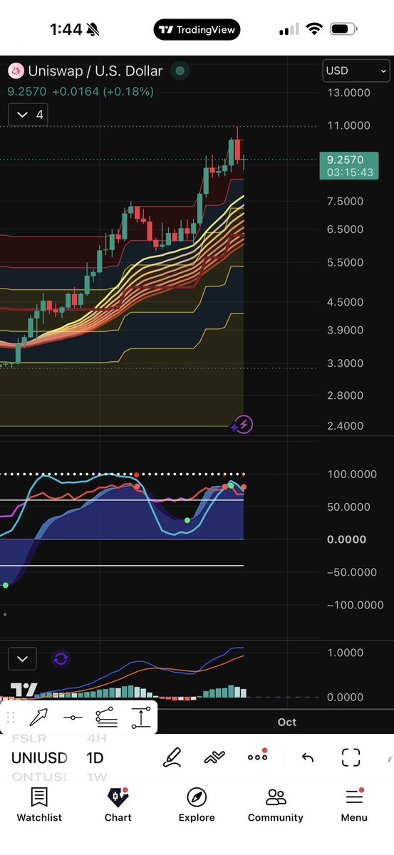 overkillxbt's tweet photo. TOOK PROFIT!

Sold $GME +79% 

Sold $UNI + 182%

Both have a daily 🔴 in the red zone today. Huge gains looking to rotate the capital https://t.co/B3Xq4whd7M