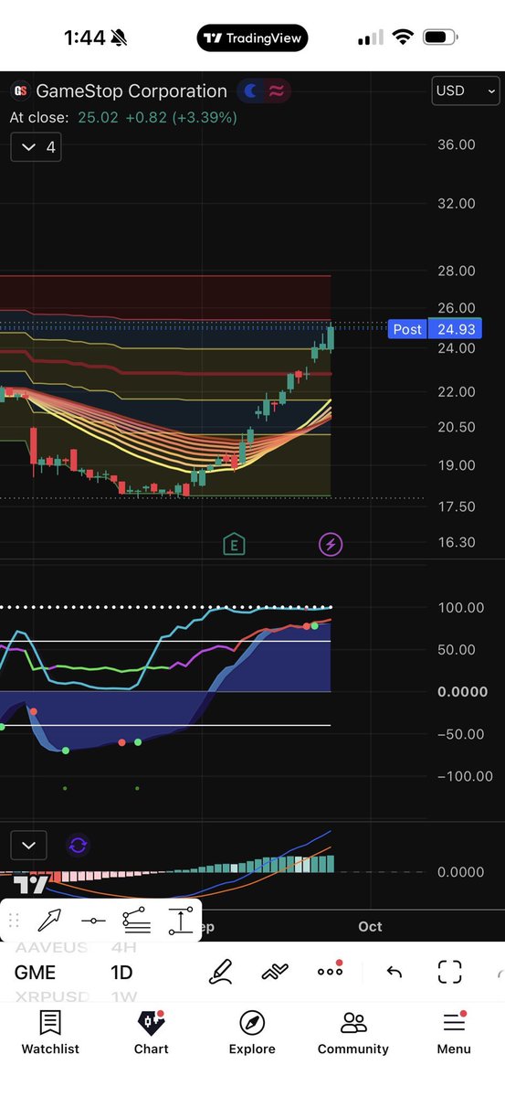 overkillxbt's tweet photo. TOOK PROFIT!

Sold $GME +79% 

Sold $UNI + 182%

Both have a daily 🔴 in the red zone today. Huge gains looking to rotate the capital https://t.co/B3Xq4whd7M
