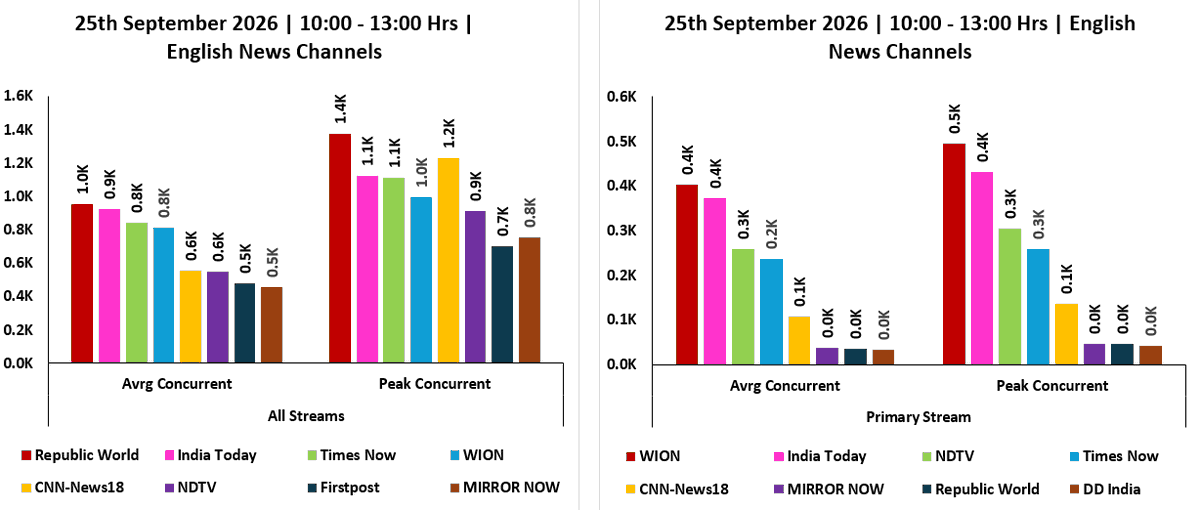 ratingology's tweet photo. Average &amp; Peak Concurrent Viewers of English News Channels across Primary &amp; All Streams on 25 September 2026, from 1000 Hrs to 1300 Hrs. #Ratingology #RatingsKaBaap #DataScience https://t.co/QVWr5Iym0j